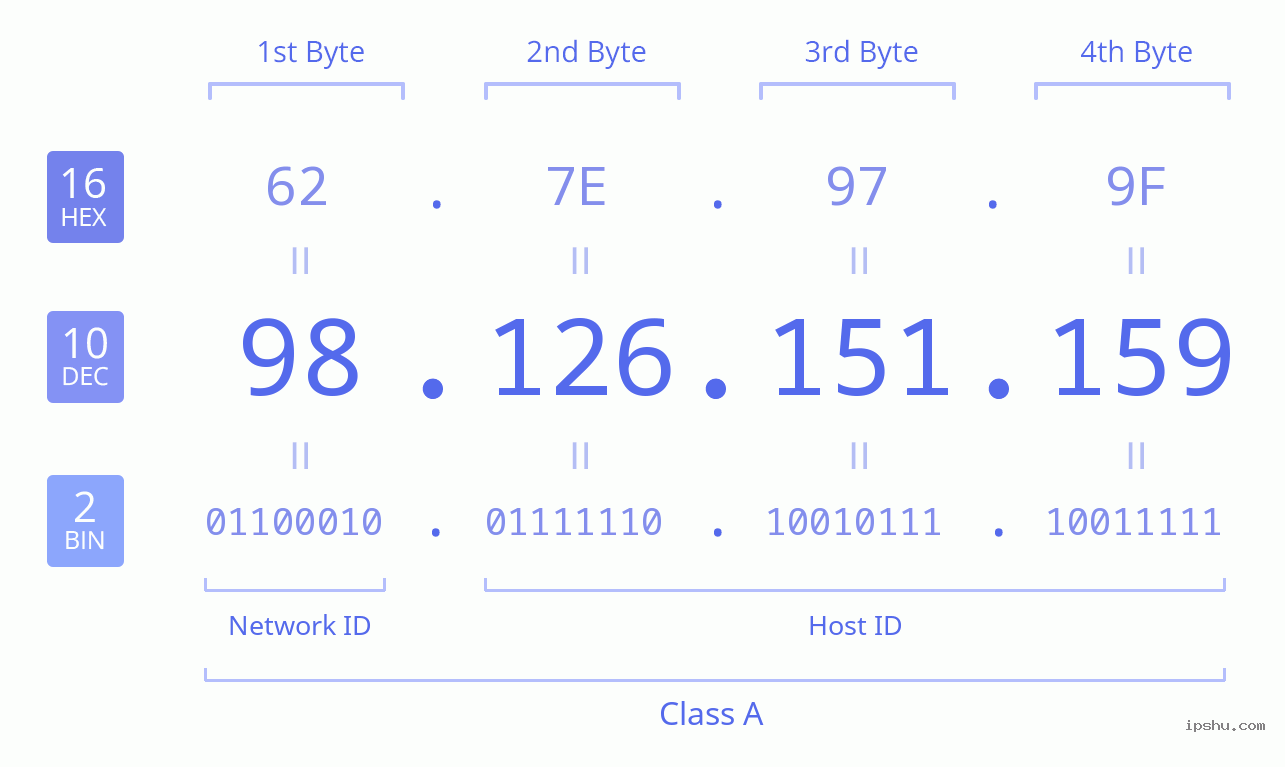 IPv4: 98.126.151.159 Network Class, Net ID, Host ID