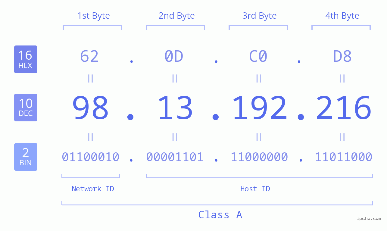 IPv4: 98.13.192.216 Network Class, Net ID, Host ID