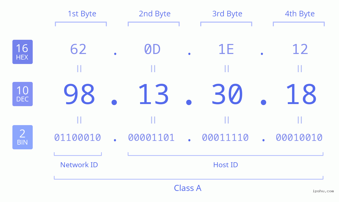 IPv4: 98.13.30.18 Network Class, Net ID, Host ID