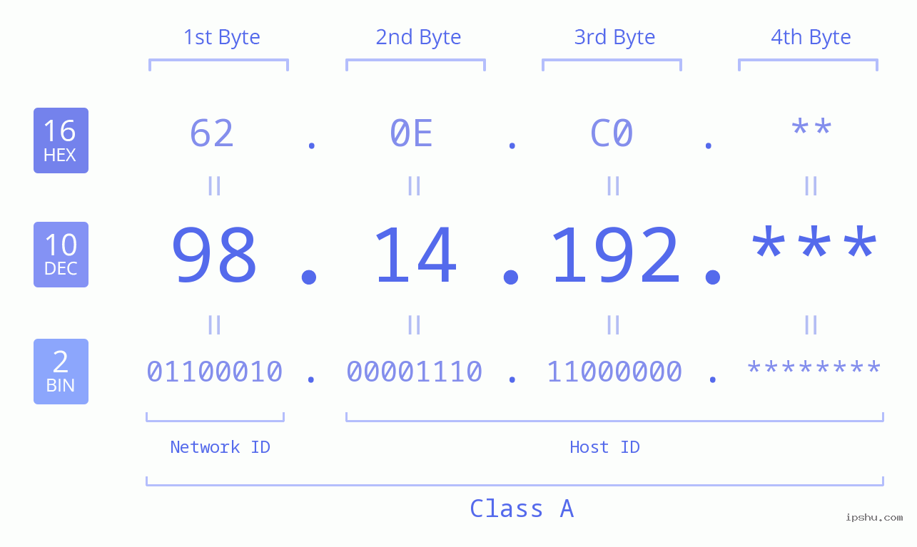 IP Address: 98.14.192 Data Structure Chart BIN DEC HEX IPv4: 98.14.192 Network Class, Net ID, Host ID