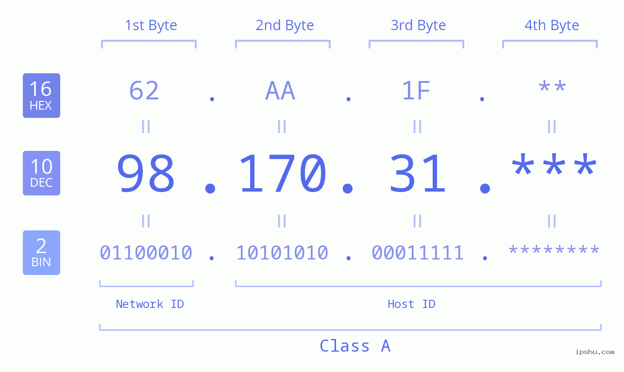 IP Address: 98.170.31 Data Structure Chart BIN DEC HEX IPv4: 98.170.31 Network Class, Net ID, Host ID
