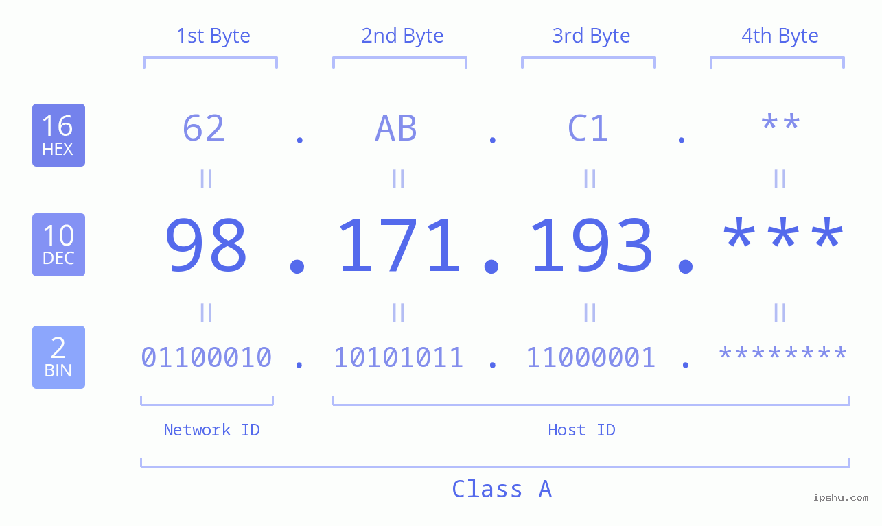 IP Address: 98.171.193 Data Structure Chart BIN DEC HEX IPv4: 98.171.193 Network Class, Net ID, Host ID