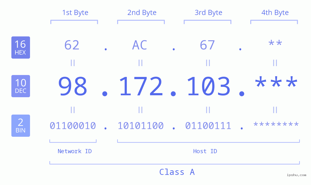 IP Address: 98.172.103 Data Structure Chart BIN DEC HEX IPv4: 98.172.103 Network Class, Net ID, Host ID
