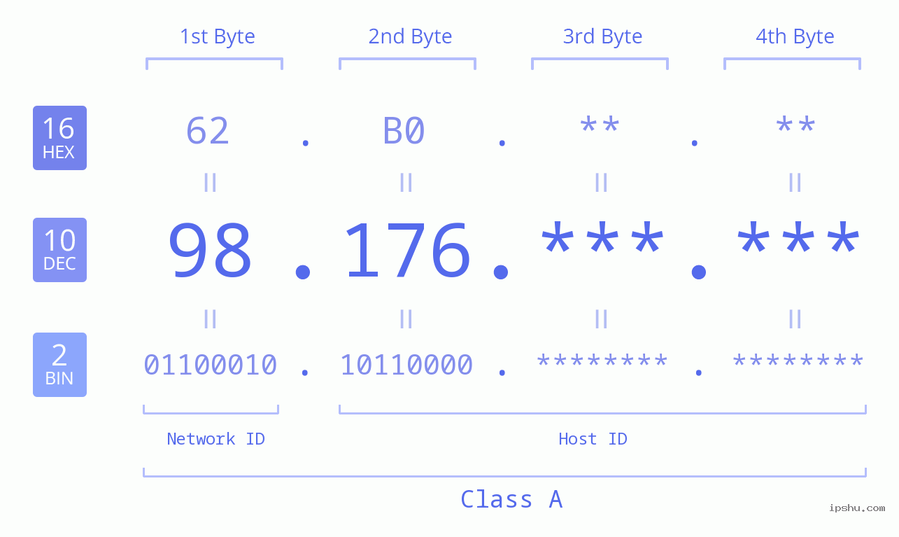 IPv4: 98.176 Network Class, Net ID, Host ID