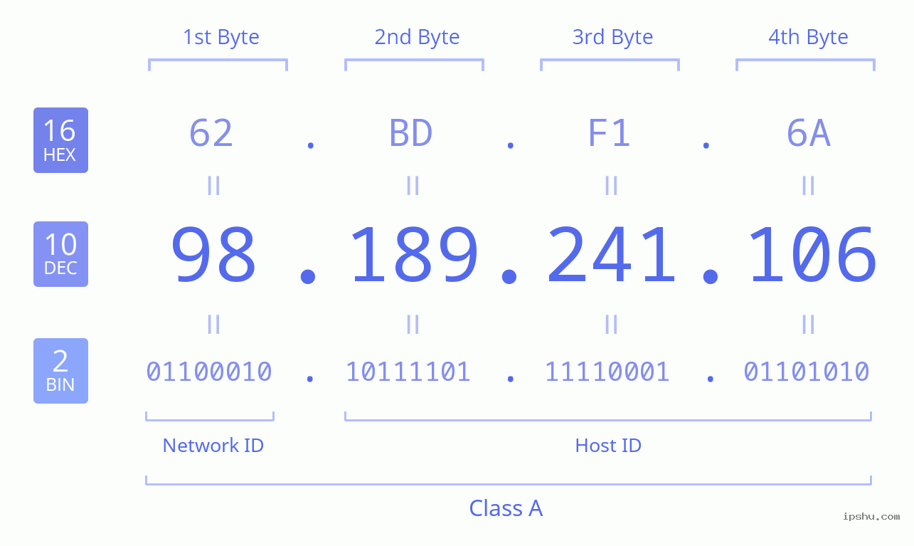 IPv4: 98.189.241.106 Network Class, Net ID, Host ID