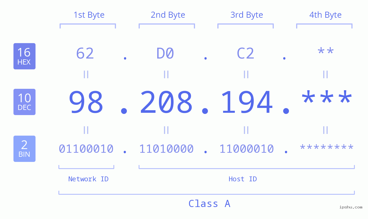 IP Address: 98.208.194 Data Structure Chart BIN DEC HEX IPv4: 98.208.194 Network Class, Net ID, Host ID