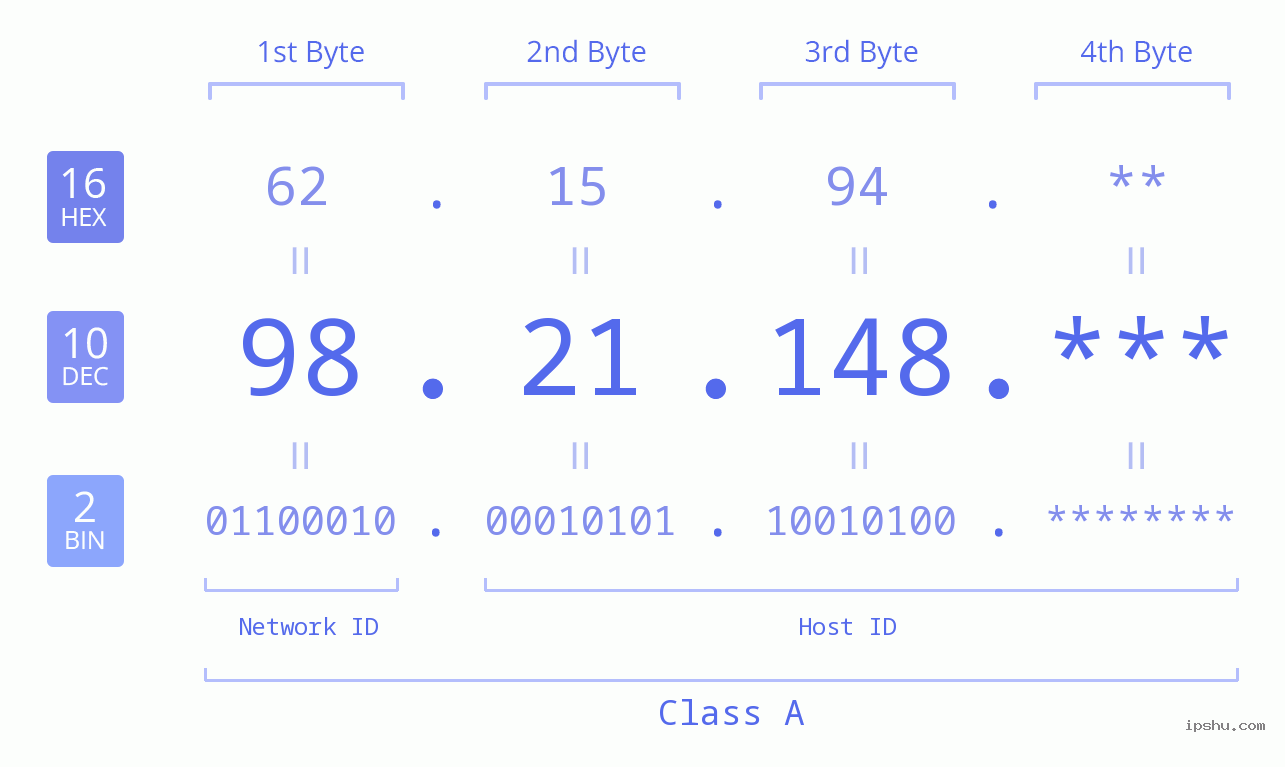 IP Address: 98.21.148 Data Structure Chart BIN DEC HEX IPv4: 98.21.148 Network Class, Net ID, Host ID