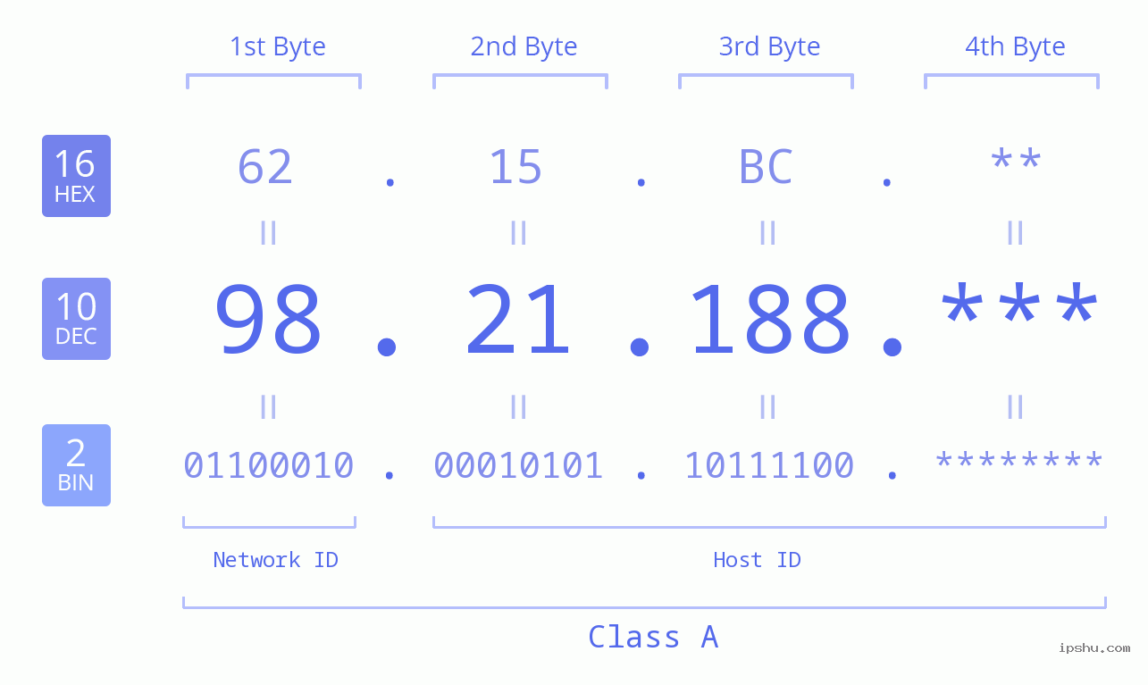 IP Address: 98.21.188 Data Structure Chart BIN DEC HEX IPv4: 98.21.188 Network Class, Net ID, Host ID