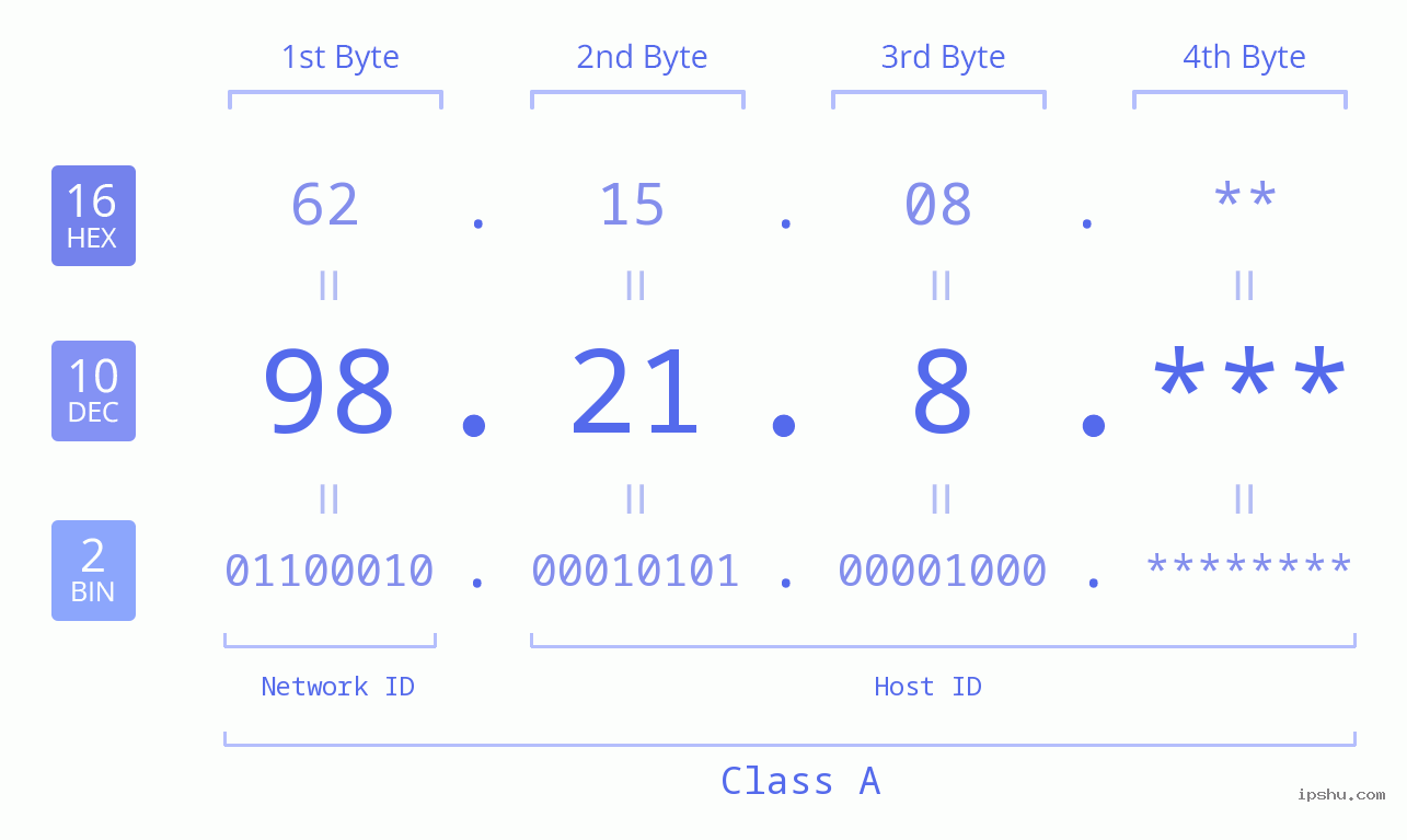IP Address: 98.21.8 Data Structure Chart BIN DEC HEX IPv4: 98.21.8 Network Class, Net ID, Host ID