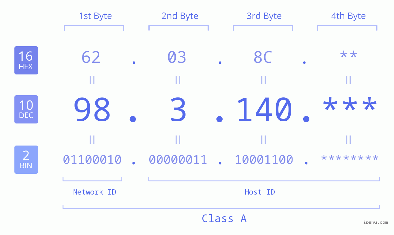 IP Address: 98.3.140 Data Structure Chart BIN DEC HEX IPv4: 98.3.140 Network Class, Net ID, Host ID