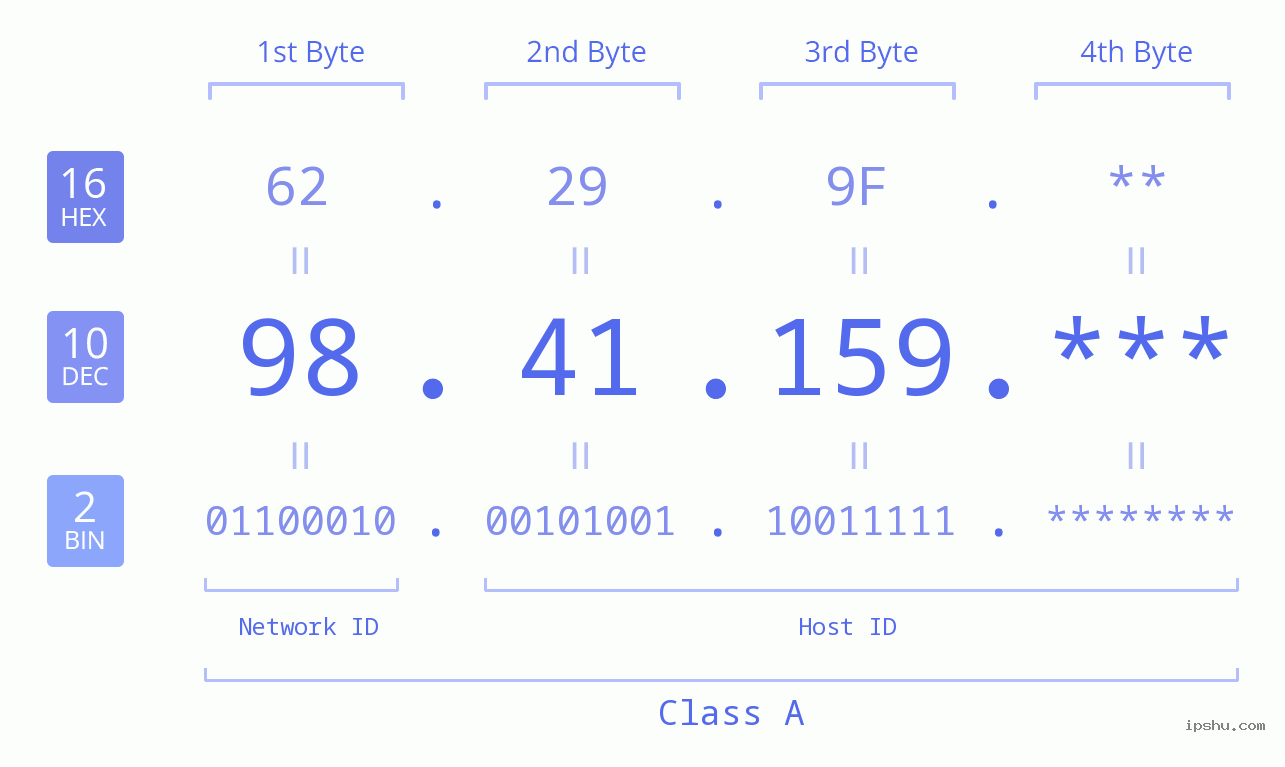 IP Address: 98.41.159 Data Structure Chart BIN DEC HEX IPv4: 98.41.159 Network Class, Net ID, Host ID
