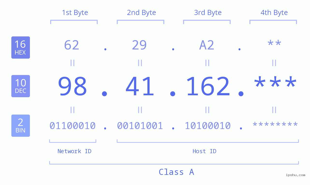 IP Address: 98.41.162 Data Structure Chart BIN DEC HEX IPv4: 98.41.162 Network Class, Net ID, Host ID