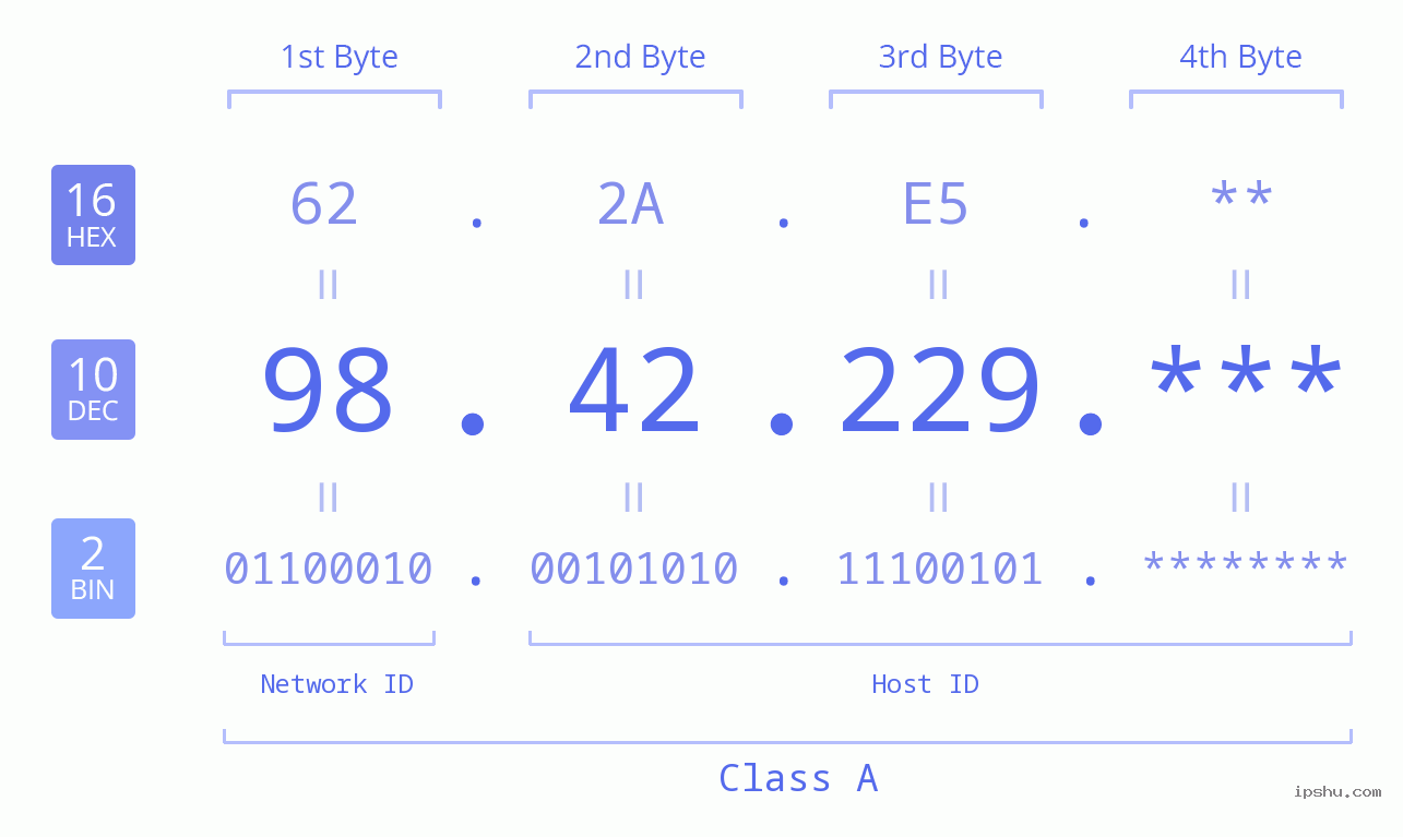 IP Address: 98.42.229 Data Structure Chart BIN DEC HEX IPv4: 98.42.229 Network Class, Net ID, Host ID