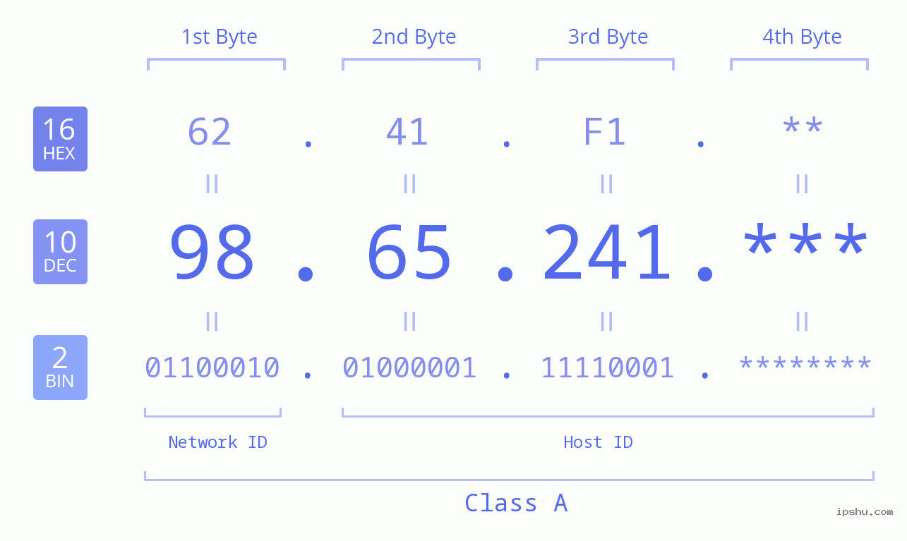 IP Address: 98.65.241 Data Structure Chart BIN DEC HEX IPv4: 98.65.241 Network Class, Net ID, Host ID