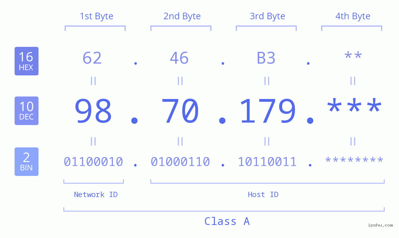 IP Address: 98.70.179 Data Structure Chart BIN DEC HEX IPv4: 98.70.179 Network Class, Net ID, Host ID
