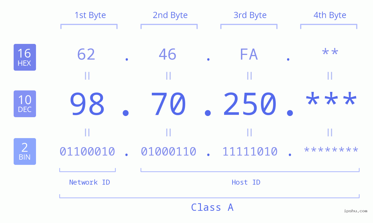 IP Address: 98.70.250 Data Structure Chart BIN DEC HEX IPv4: 98.70.250 Network Class, Net ID, Host ID