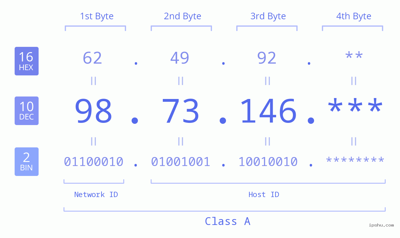 IP Address: 98.73.146 Data Structure Chart BIN DEC HEX IPv4: 98.73.146 Network Class, Net ID, Host ID