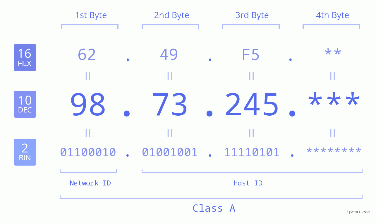 IP Address: 98.73.245 Data Structure Chart BIN DEC HEX IPv4: 98.73.245 Network Class, Net ID, Host ID
