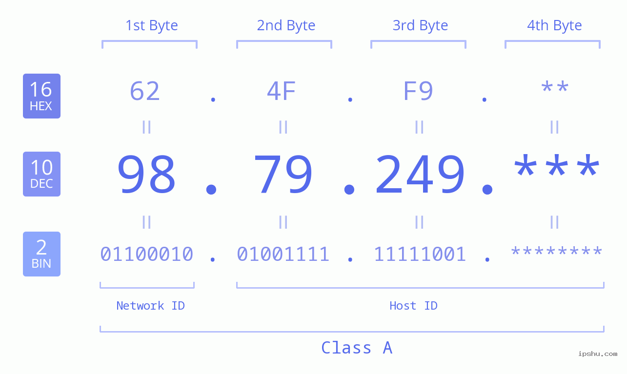 IP Address: 98.79.249 Data Structure Chart BIN DEC HEX IPv4: 98.79.249 Network Class, Net ID, Host ID
