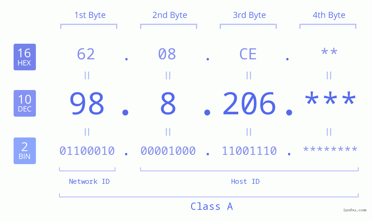IP Address: 98.8.206 Data Structure Chart BIN DEC HEX IPv4: 98.8.206 Network Class, Net ID, Host ID