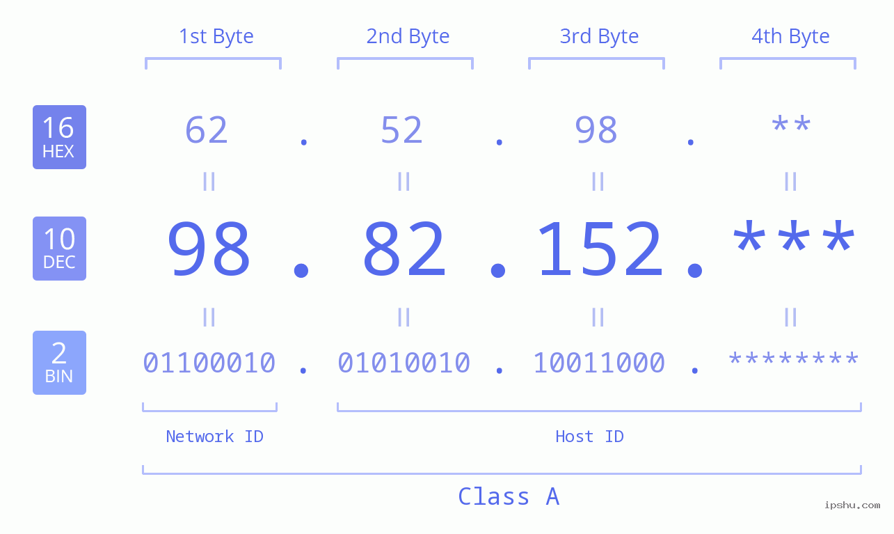 IP Address: 98.82.152 Data Structure Chart BIN DEC HEX IPv4: 98.82.152 Network Class, Net ID, Host ID