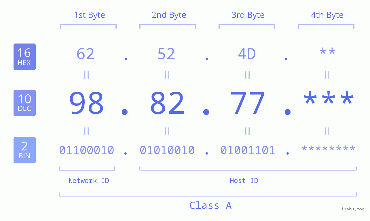 IP Address: 98.82.77 Data Structure Chart BIN DEC HEX IPv4: 98.82.77 Network Class, Net ID, Host ID