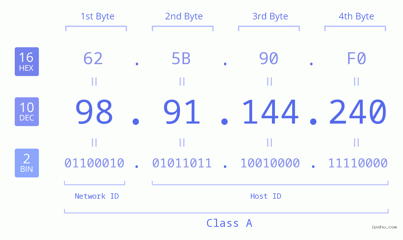 IPv4: 98.91.144.240 Network Class, Net ID, Host ID