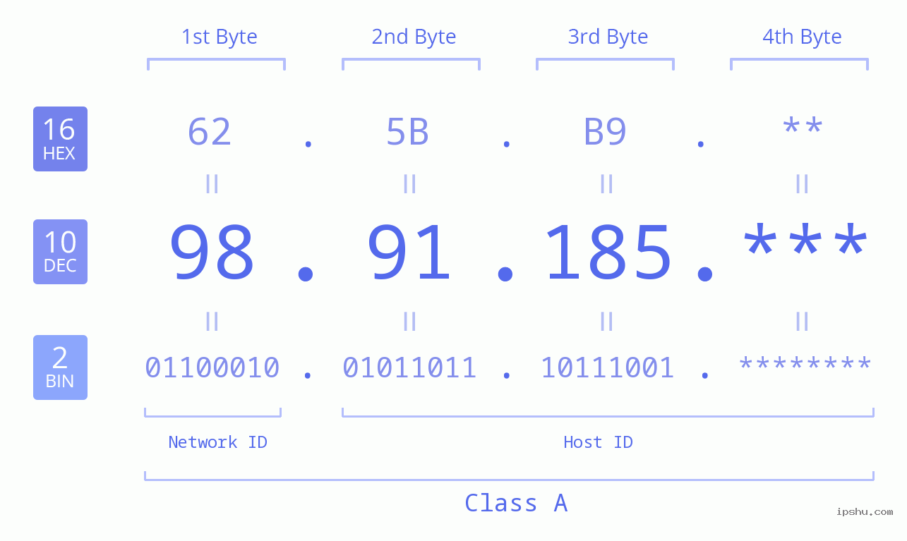 IP Address: 98.91.185 Data Structure Chart BIN DEC HEX IPv4: 98.91.185 Network Class, Net ID, Host ID