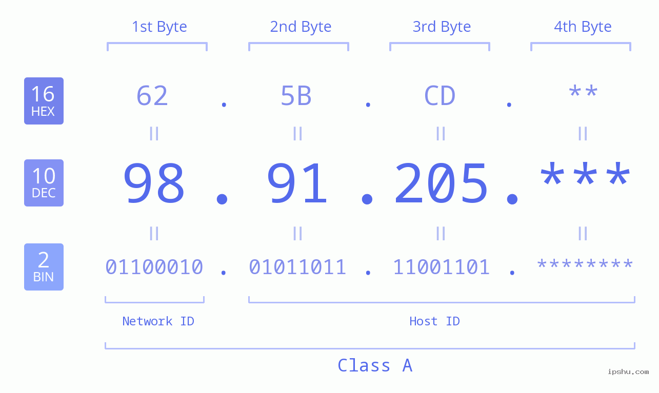 IP Address: 98.91.205 Data Structure Chart BIN DEC HEX IPv4: 98.91.205 Network Class, Net ID, Host ID