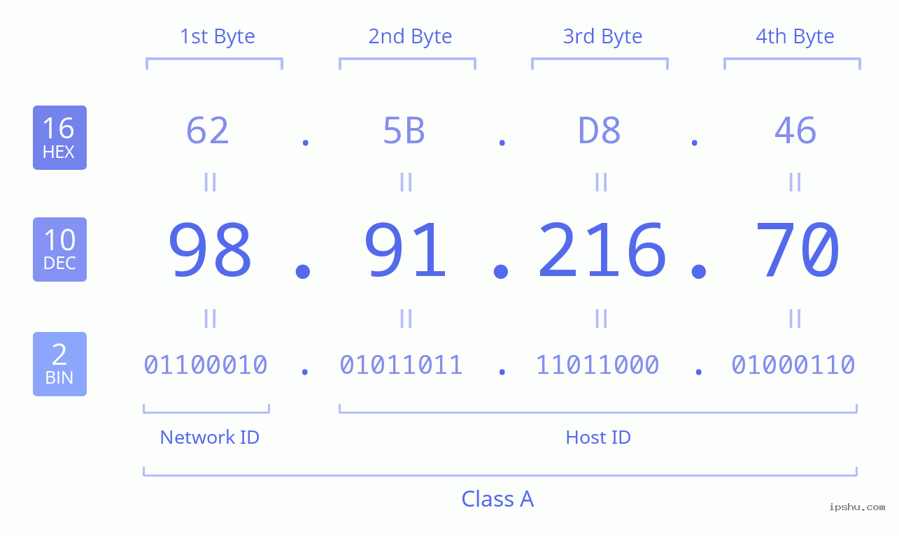 IPv4: 98.91.216.70 Network Class, Net ID, Host ID