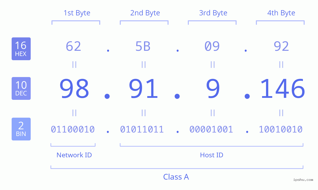 IPv4: 98.91.9.146 Network Class, Net ID, Host ID