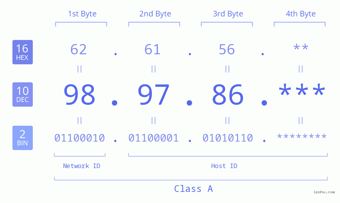 IPv4: 98.97.86 Network Class, Net ID, Host ID