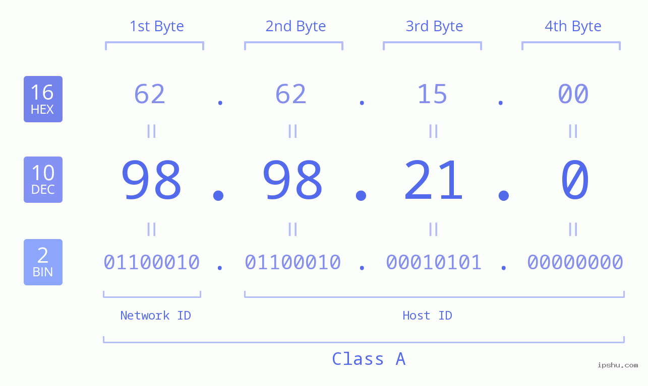 IPv4: 98.98.21.0 Network Class, Net ID, Host ID