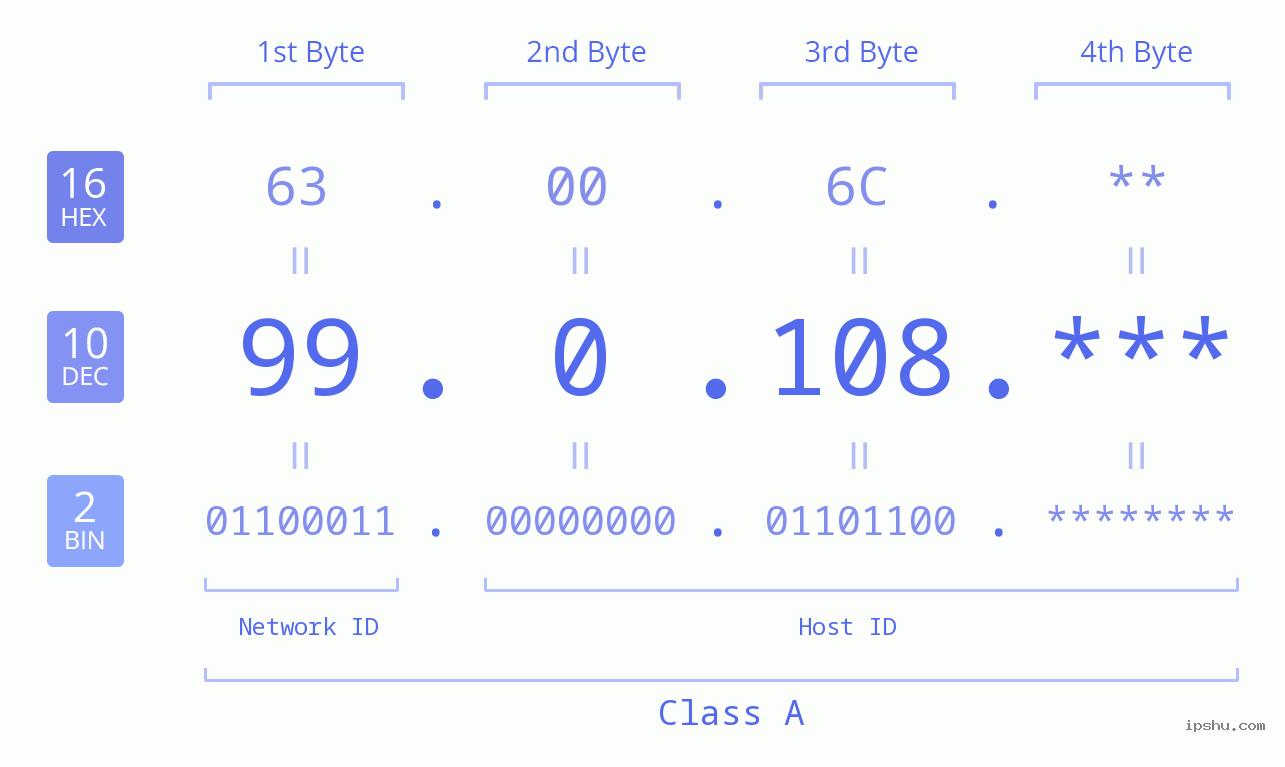 IPv4: 99.0.108 Network Class, Net ID, Host ID