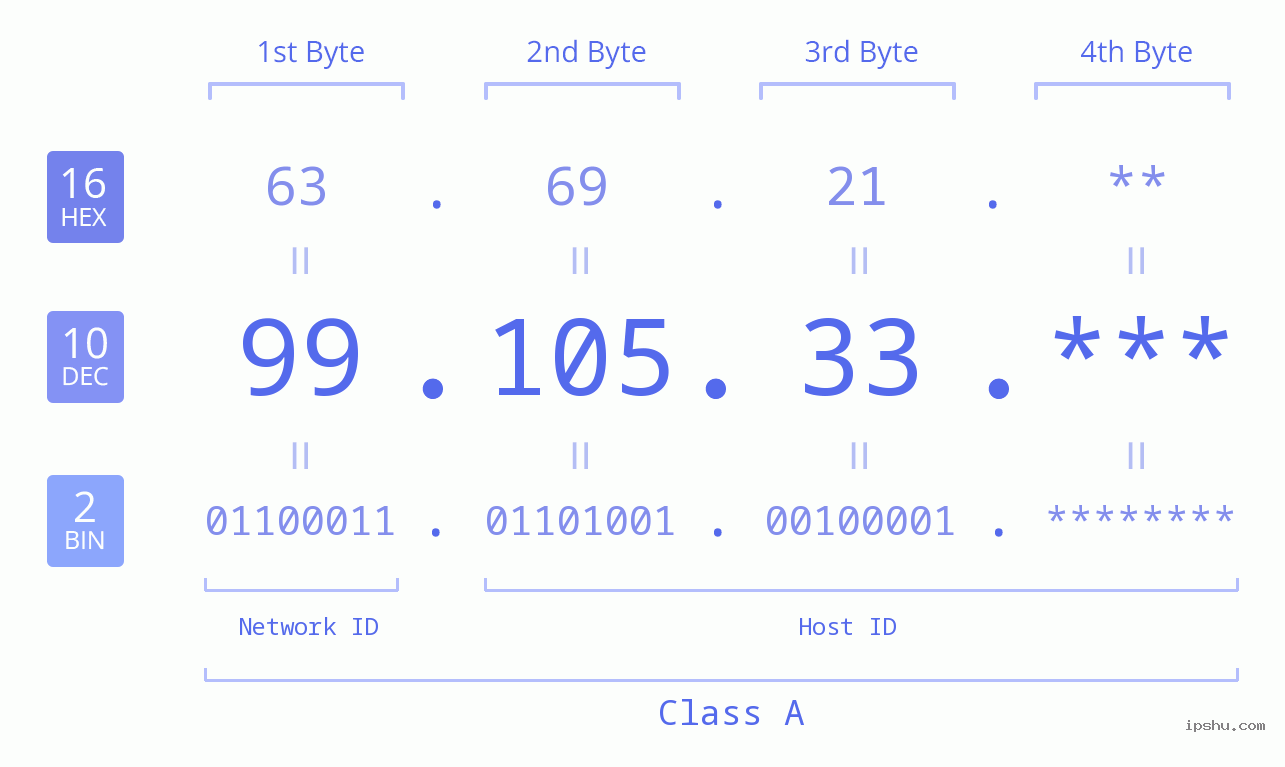 IP Address: 99.105.33 Data Structure Chart BIN DEC HEX IPv4: 99.105.33 Network Class, Net ID, Host ID