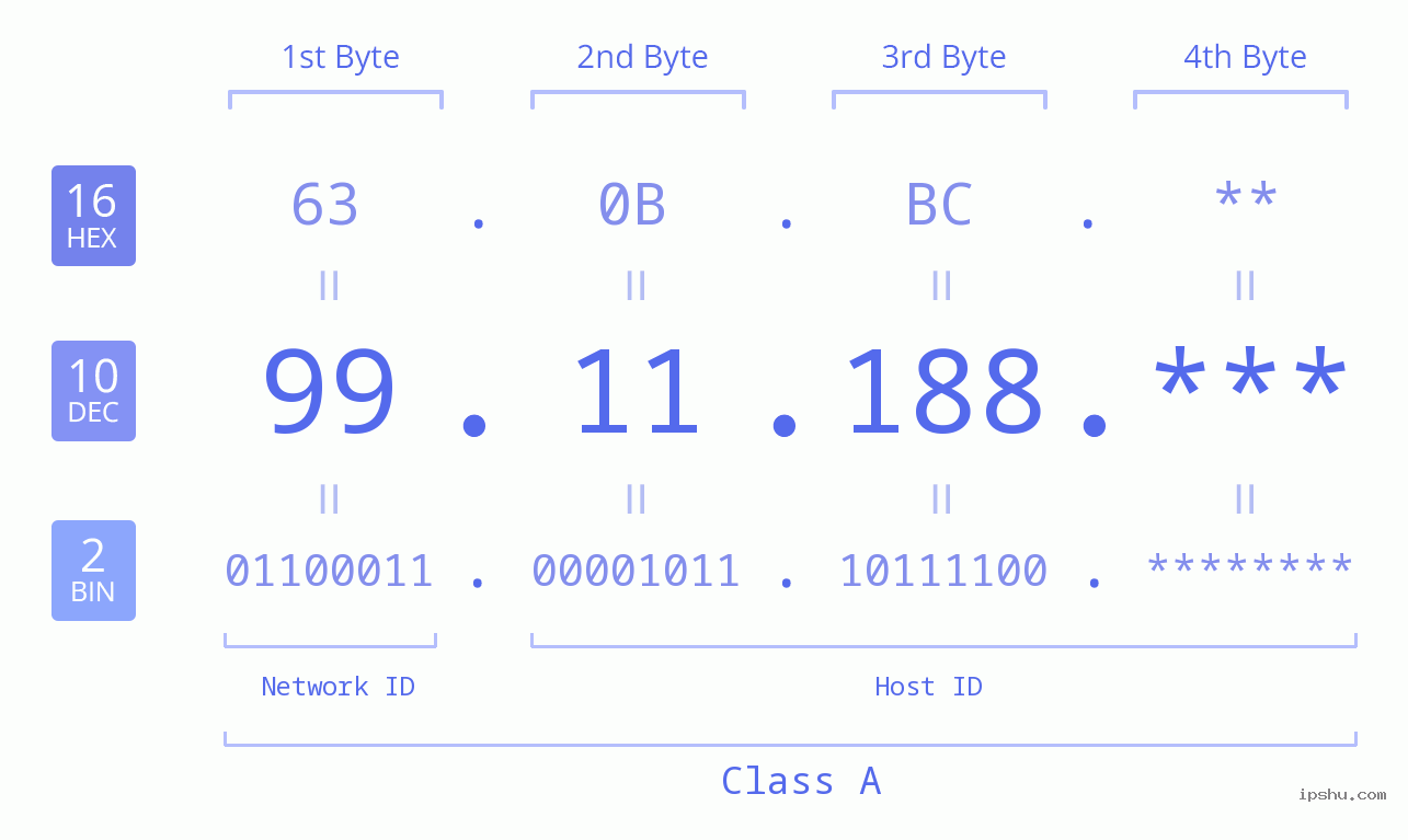 IP Address: 99.11.188 Data Structure Chart BIN DEC HEX IPv4: 99.11.188 Network Class, Net ID, Host ID