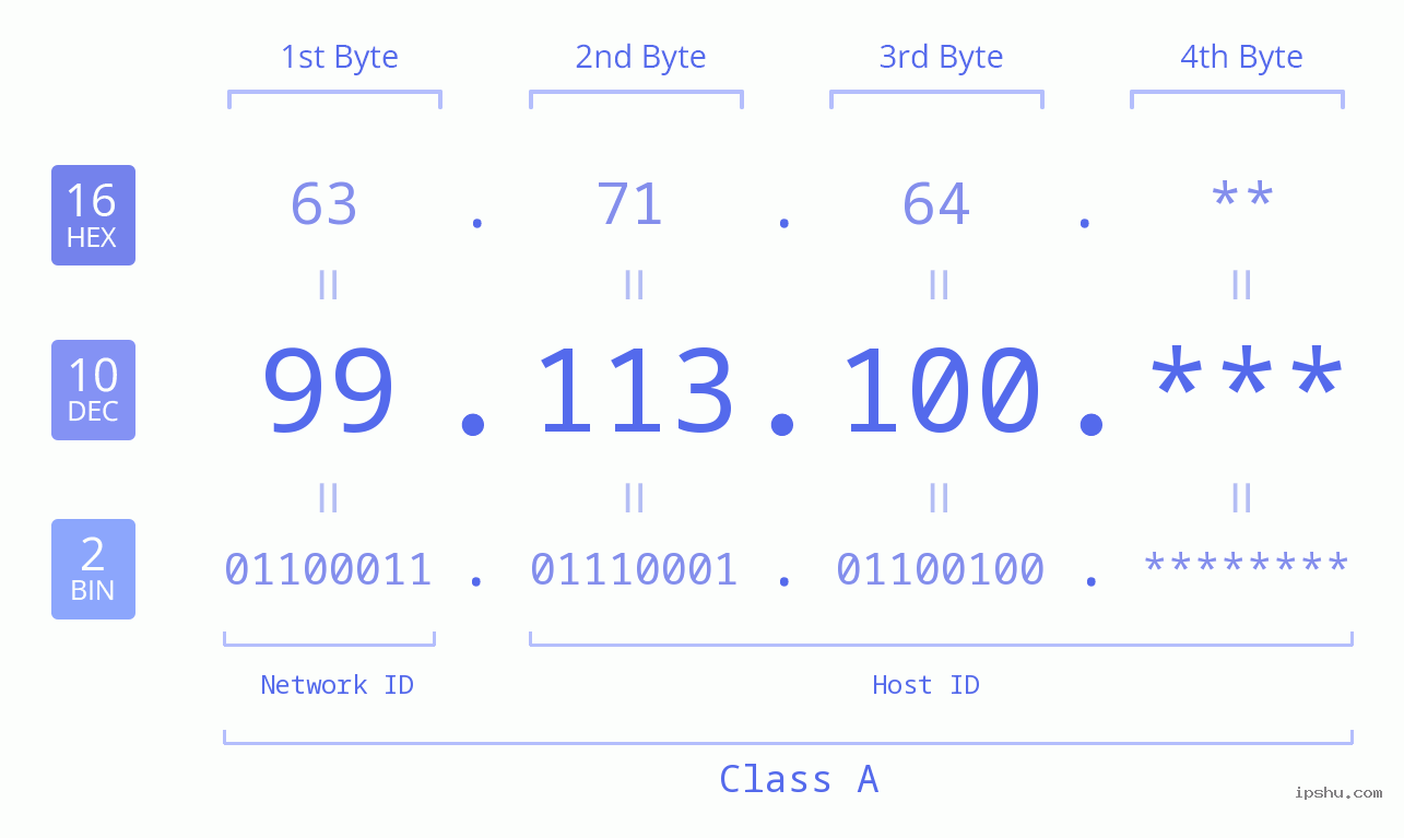 IPv4: 99.113.100 Network Class, Net ID, Host ID