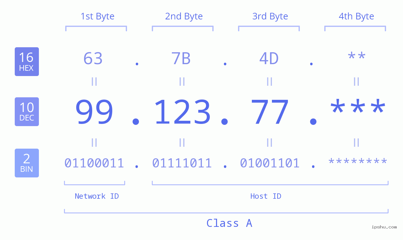 IP Address: 99.123.77 Data Structure Chart BIN DEC HEX IPv4: 99.123.77 Network Class, Net ID, Host ID