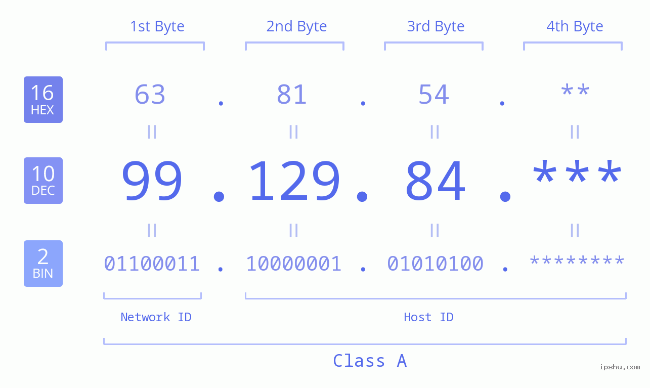IP Address: 99.129.84 Data Structure Chart BIN DEC HEX IPv4: 99.129.84 Network Class, Net ID, Host ID