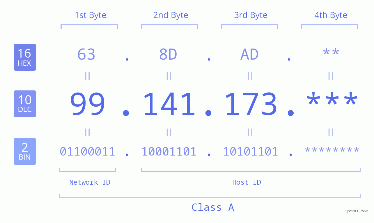 IP Address: 99.141.173 Data Structure Chart BIN DEC HEX IPv4: 99.141.173 Network Class, Net ID, Host ID