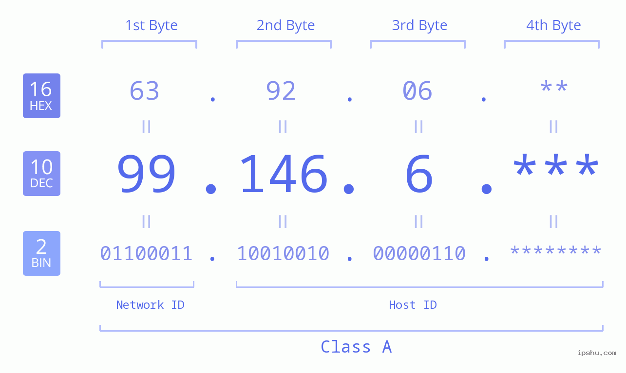 IP Address: 99.146.6 Data Structure Chart BIN DEC HEX IPv4: 99.146.6 Network Class, Net ID, Host ID