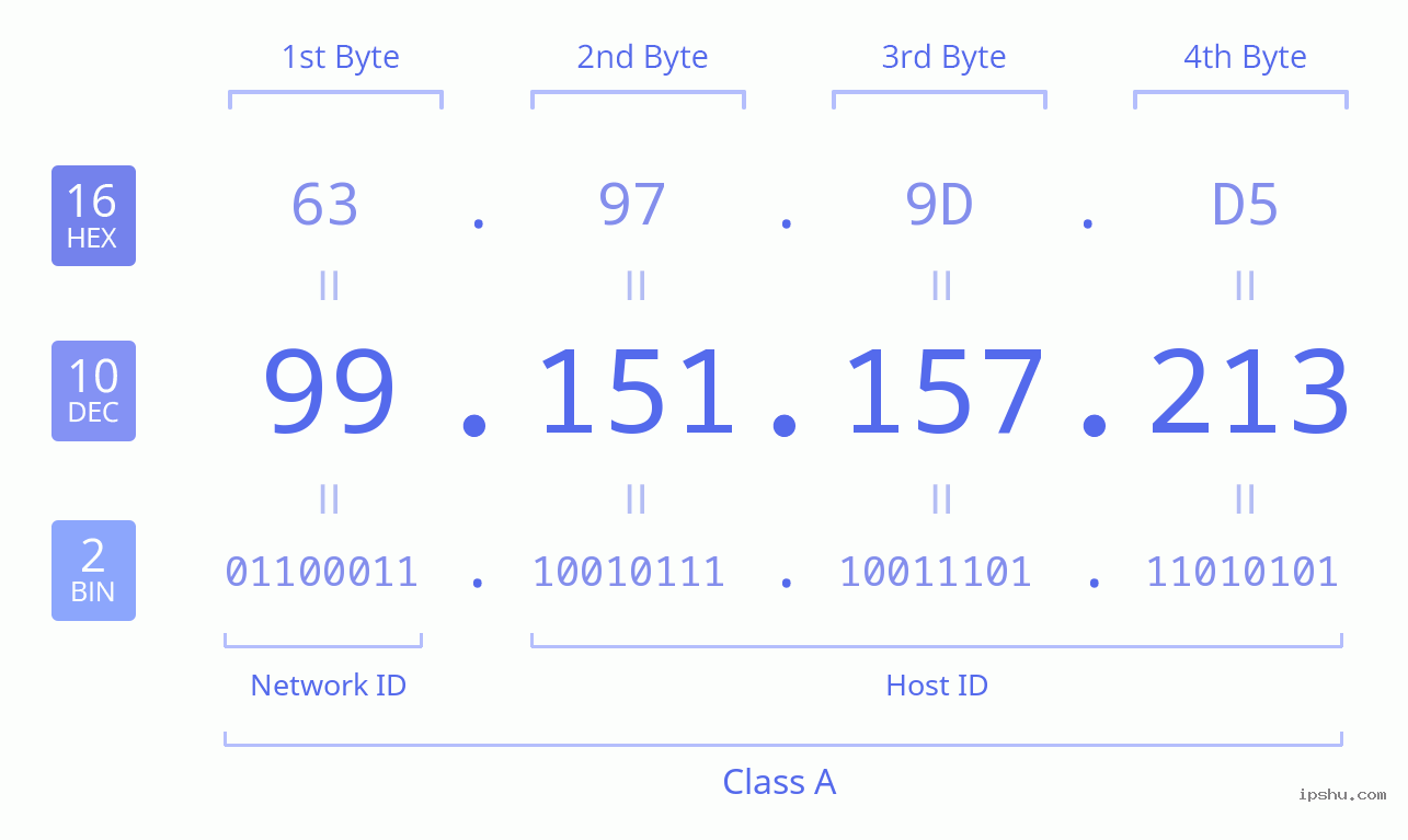 IPv4: 99.151.157.213 Network Class, Net ID, Host ID