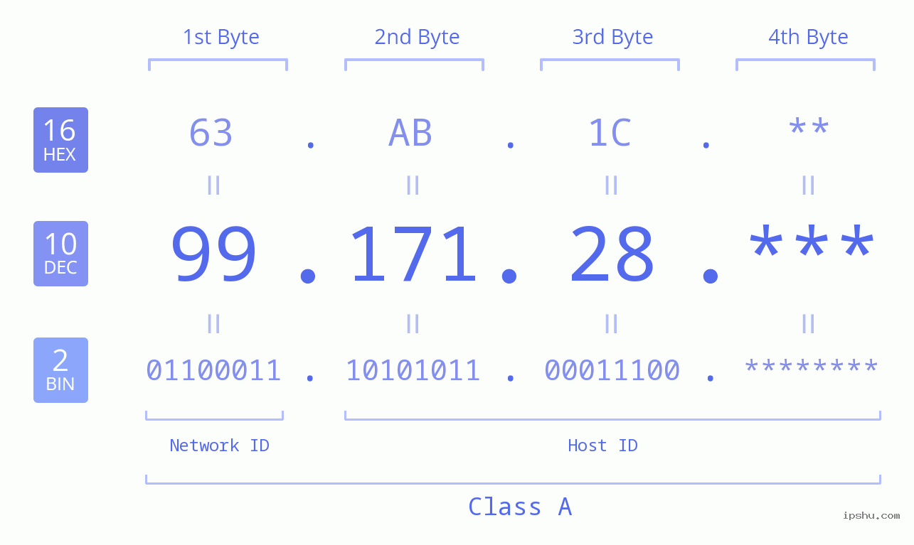 IP Address: 99.171.28 Data Structure Chart BIN DEC HEX IPv4: 99.171.28 Network Class, Net ID, Host ID