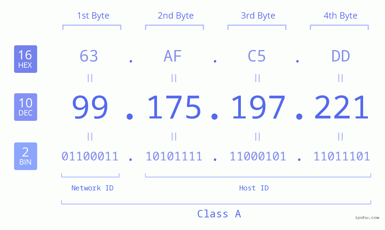 IPv4: 99.175.197.221 Network Class, Net ID, Host ID