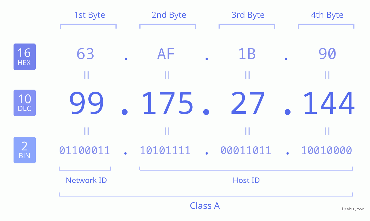 IPv4: 99.175.27.144 Network Class, Net ID, Host ID