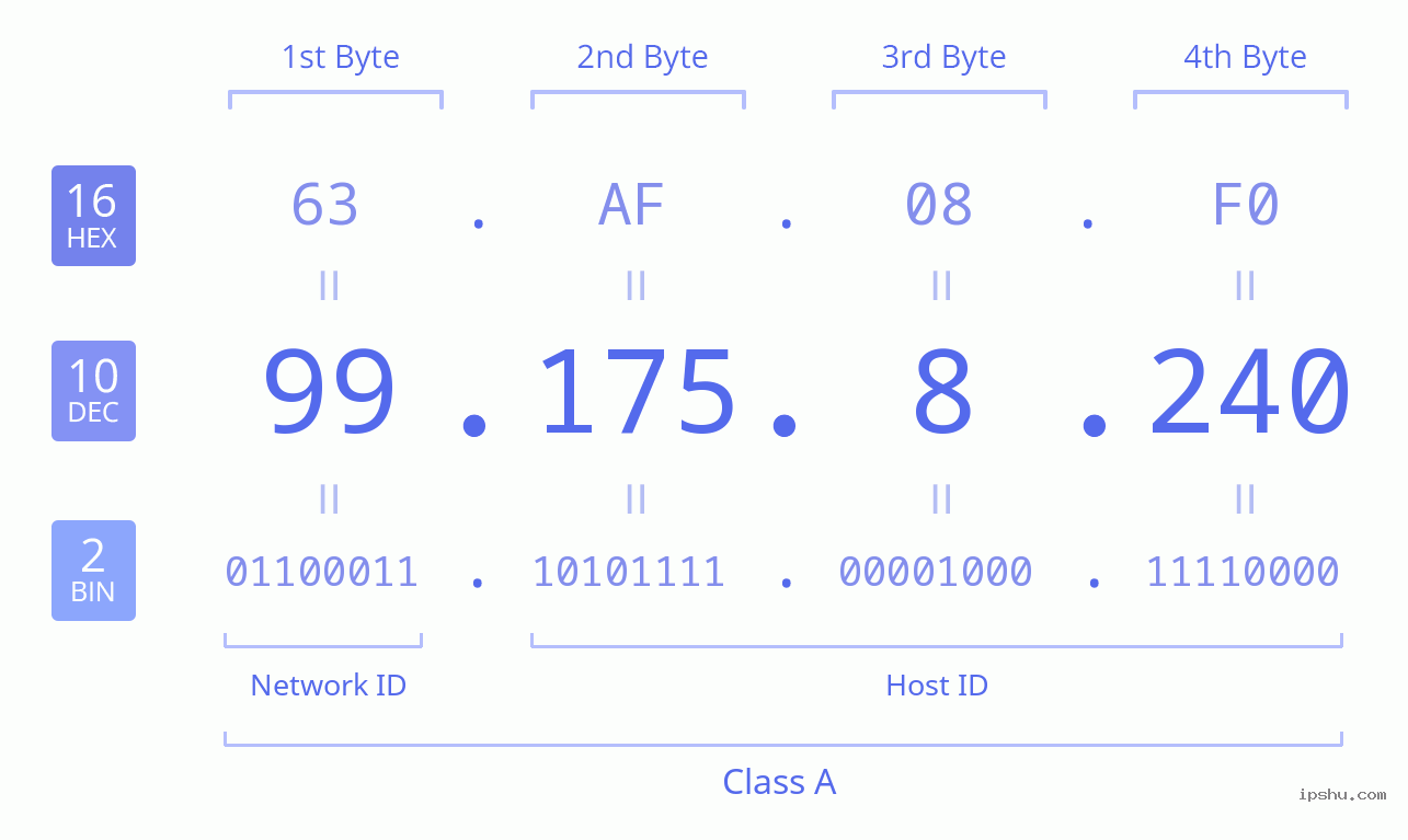 IPv4: 99.175.8.240 Network Class, Net ID, Host ID