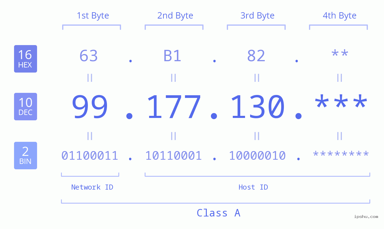 IPv4: 99.177.130 Network Class, Net ID, Host ID