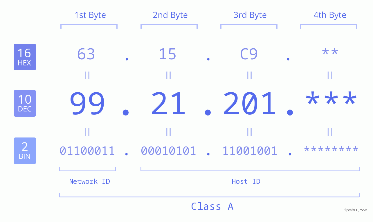 IP Address: 99.21.201 Data Structure Chart BIN DEC HEX IPv4: 99.21.201 Network Class, Net ID, Host ID