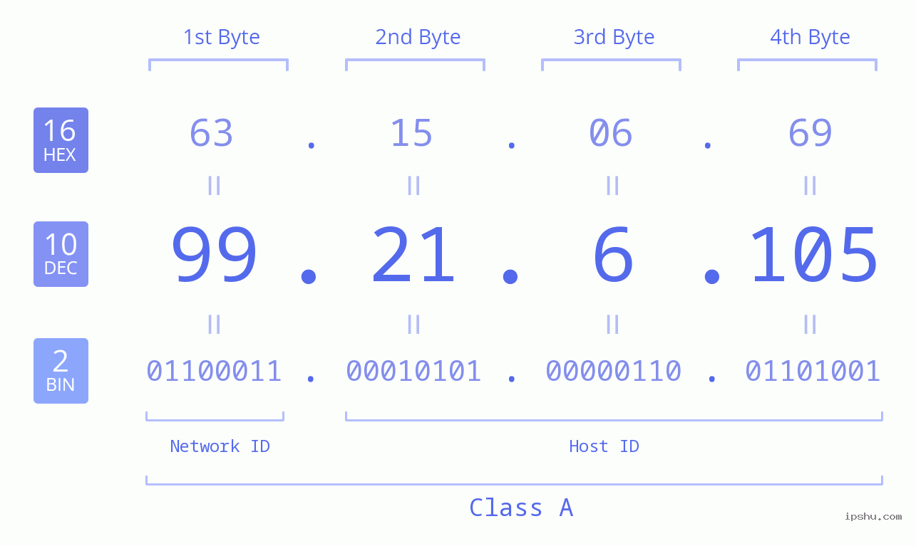 IPv4: 99.21.6.105 Network Class, Net ID, Host ID