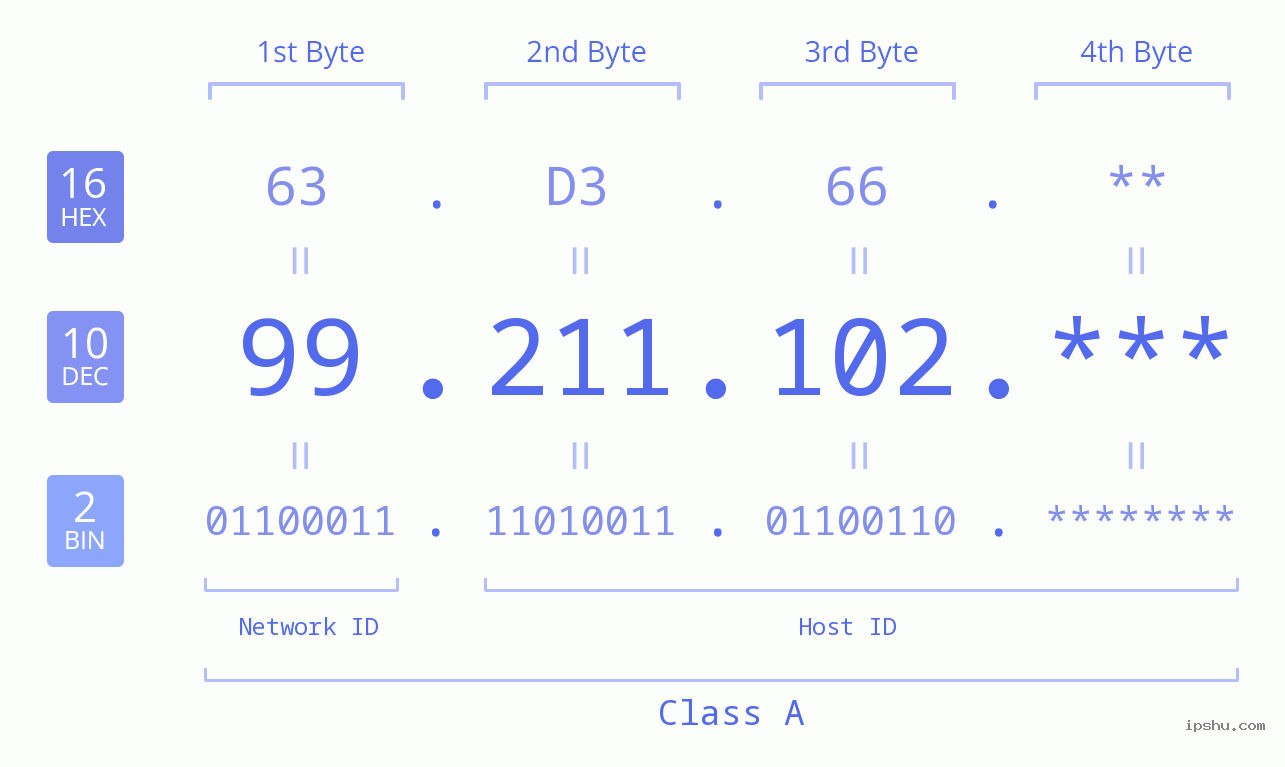 IP Address: 99.211.102 Data Structure Chart BIN DEC HEX IPv4: 99.211.102 Network Class, Net ID, Host ID
